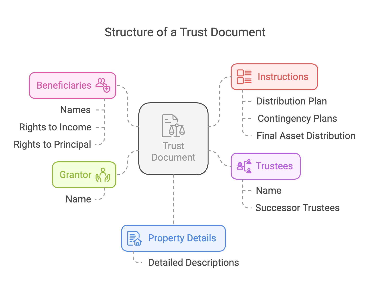 Different Types of Project Managers visual selection () Signing the trust document