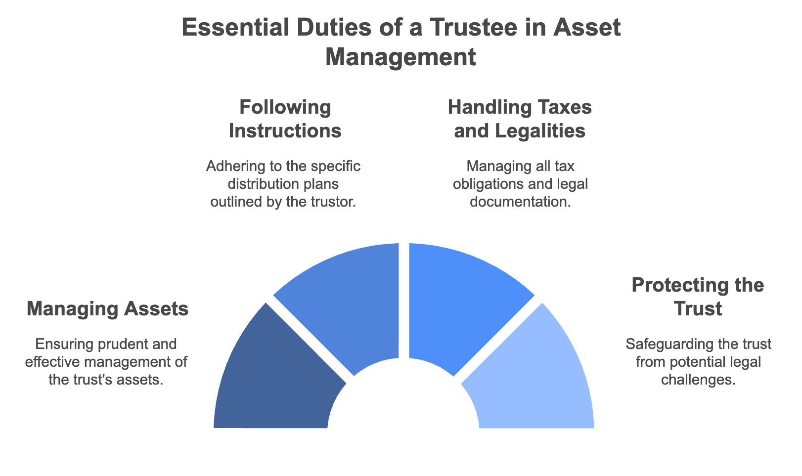 Choose a Trustee