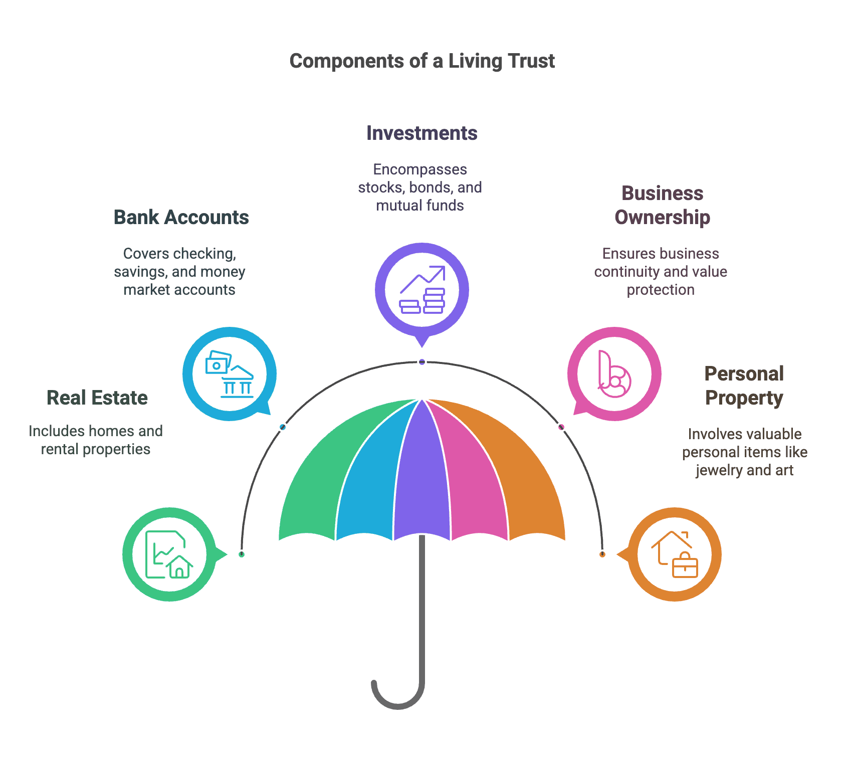Different Types of Project Managers visual selection () Benefits of setting up a living trust