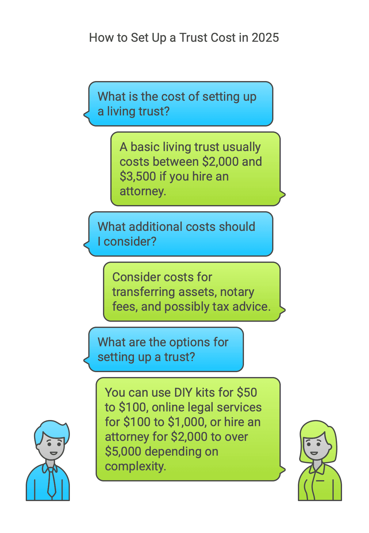 How to Set Up a Trust Cost in 2025