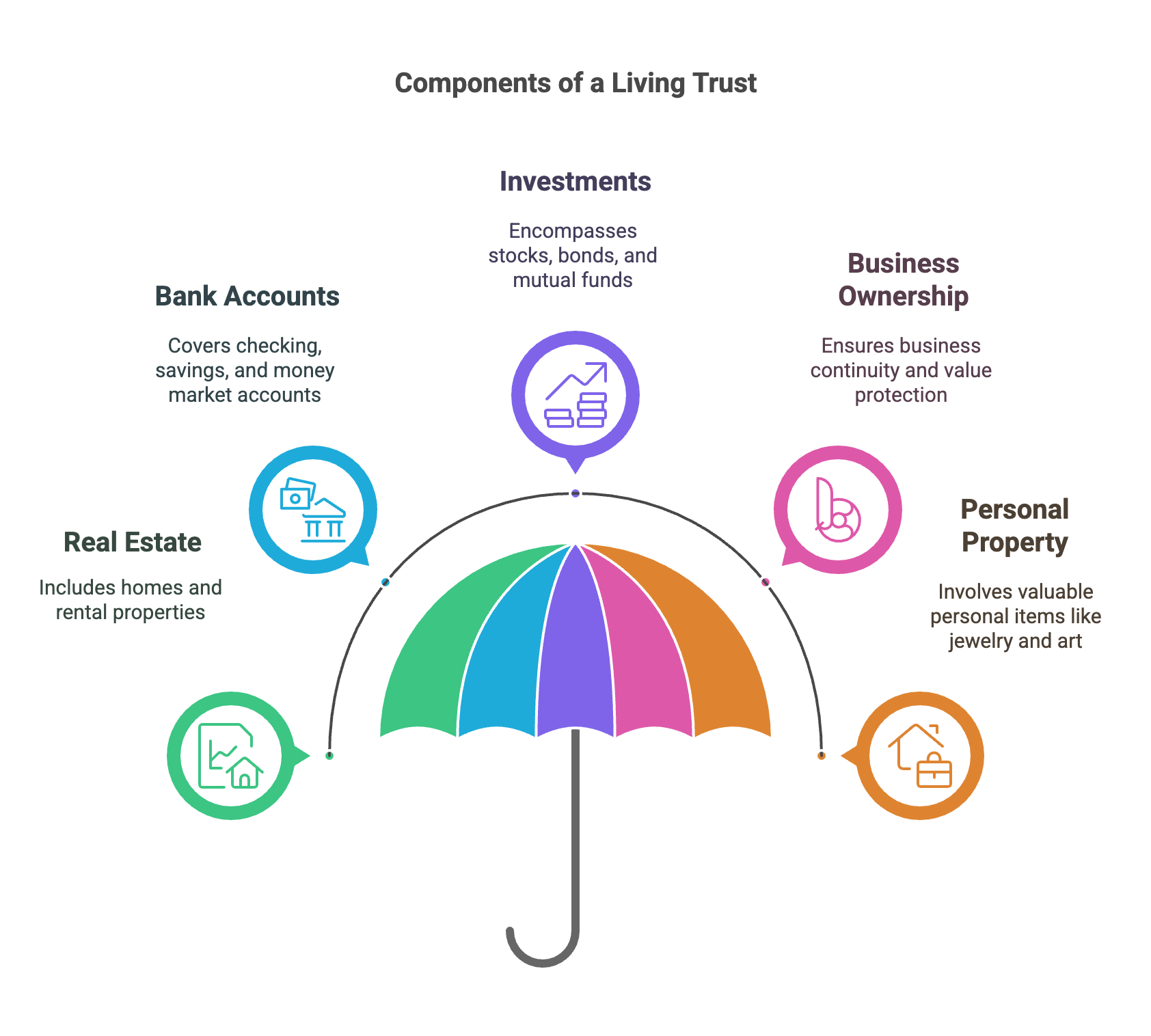 Benefits of setting up a living trust