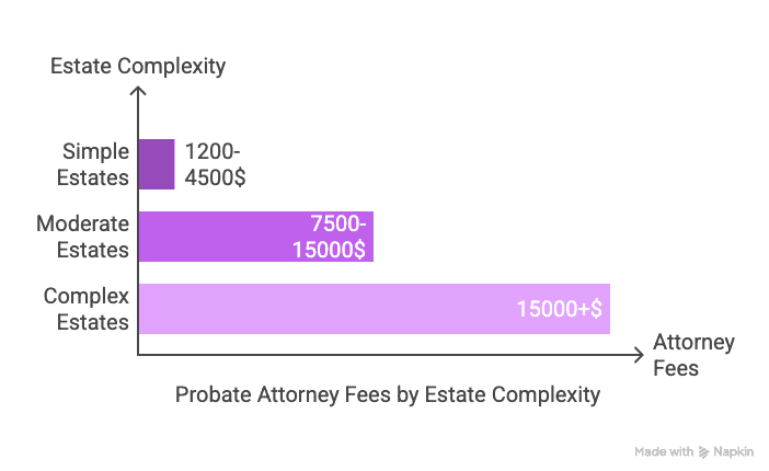probate attorney costs